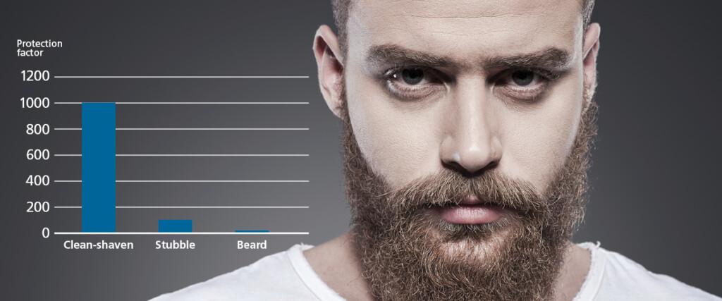 Image show a diagram of how much impact facial hair can have on a fit.